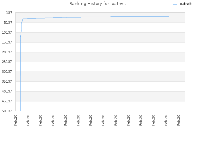 Ranking History for loatrwit