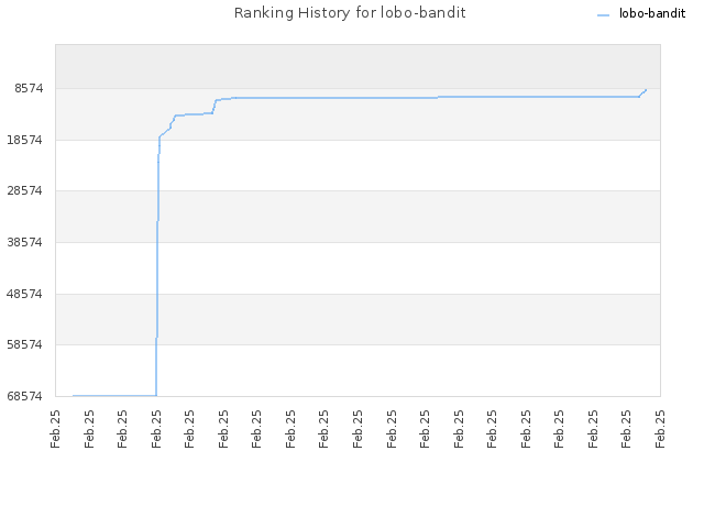 Ranking History for lobo-bandit