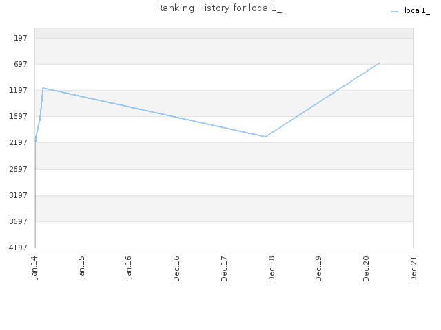 Ranking History for local1_