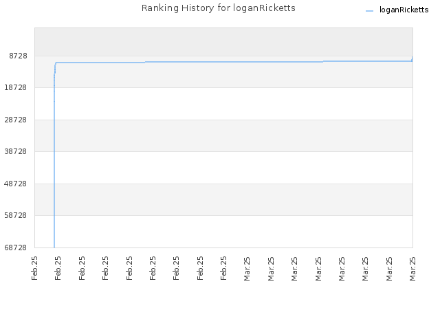 Ranking History for loganRicketts