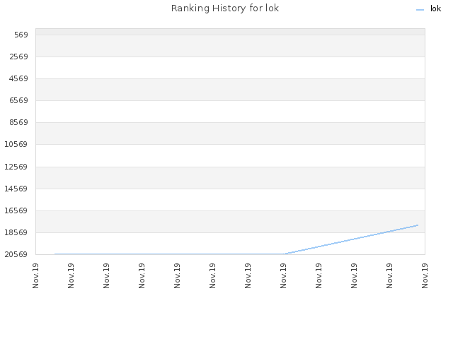 Ranking History for lok