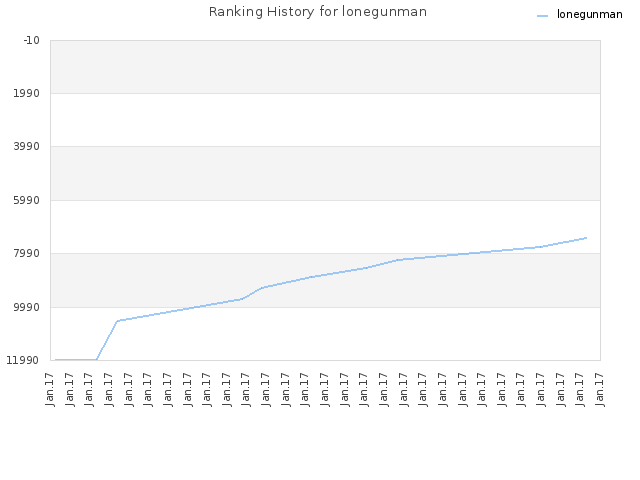 Ranking History for lonegunman