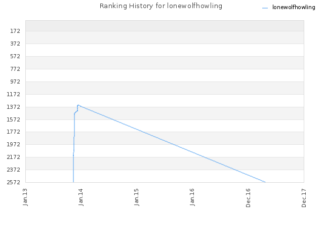 Ranking History for lonewolfhowling