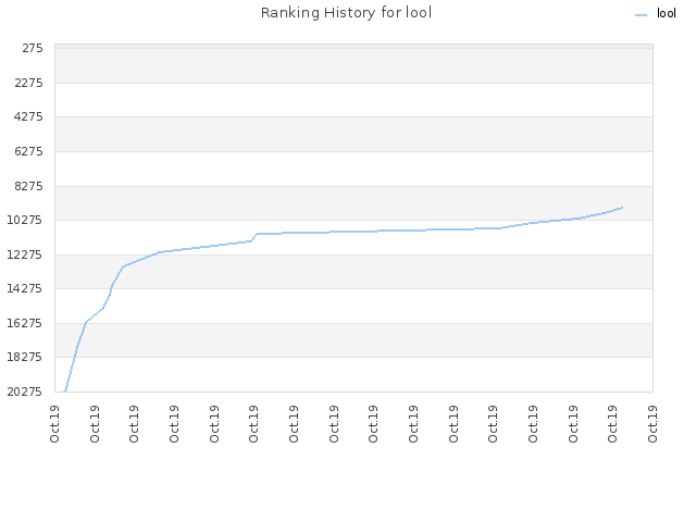 Ranking History for lool