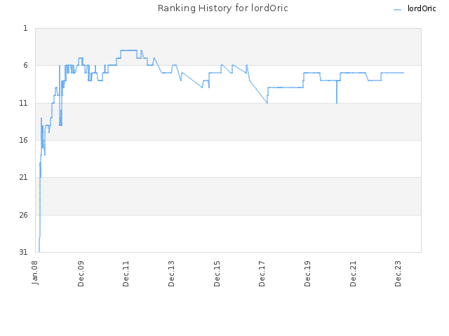 Ranking History for lordOric