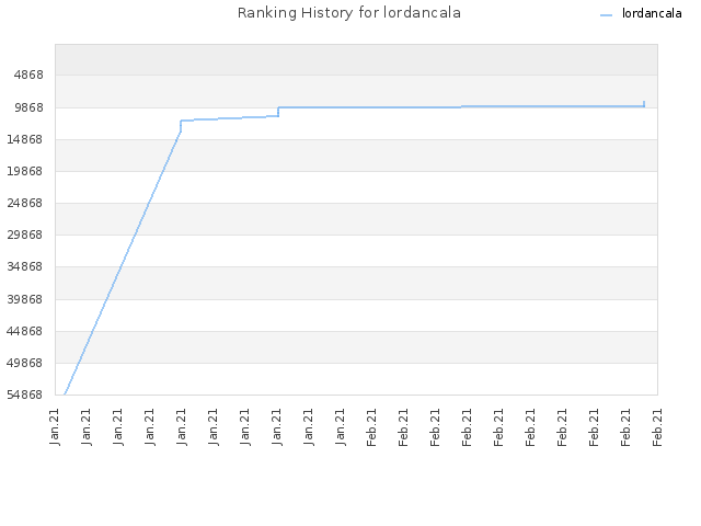 Ranking History for lordancala