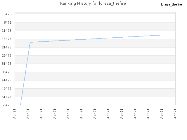 Ranking History for loreza_thefire