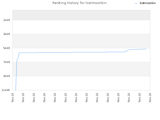 Ranking History for lostmoonkin