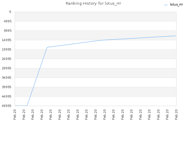 Ranking History for lotus_rrr