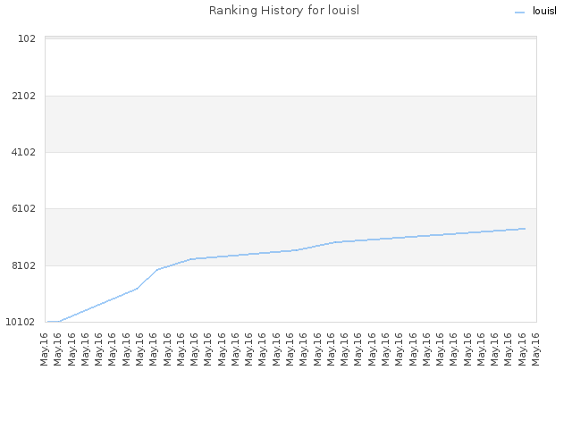 Ranking History for louisl