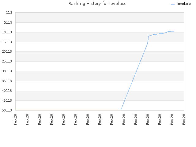 Ranking History for lovelace