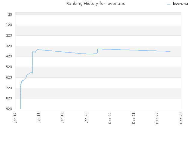 Ranking History for lovenunu