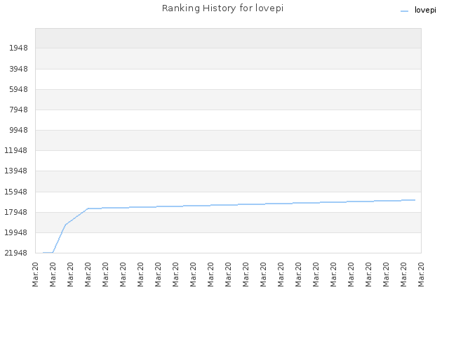 Ranking History for lovepi