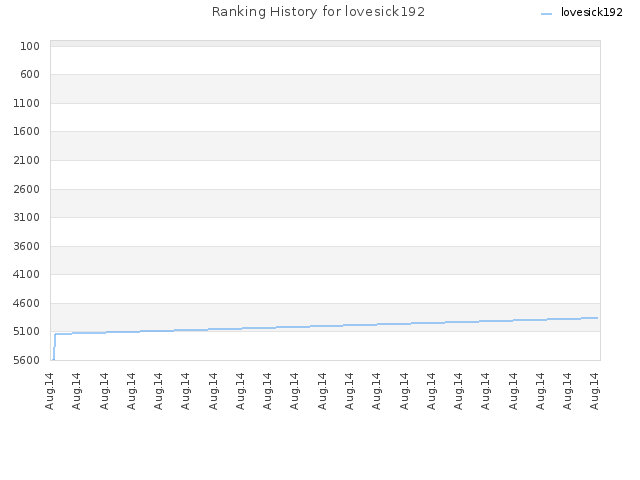 Ranking History for lovesick192