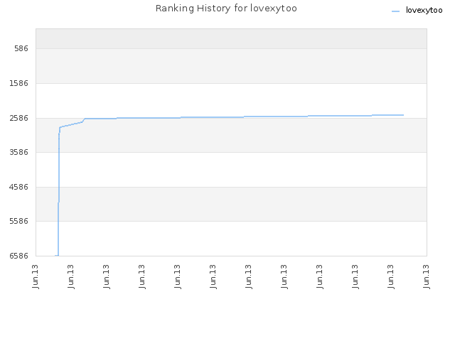 Ranking History for lovexytoo