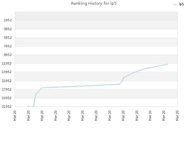 Ranking History for lp5