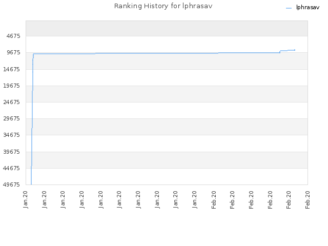 Ranking History for lphrasav