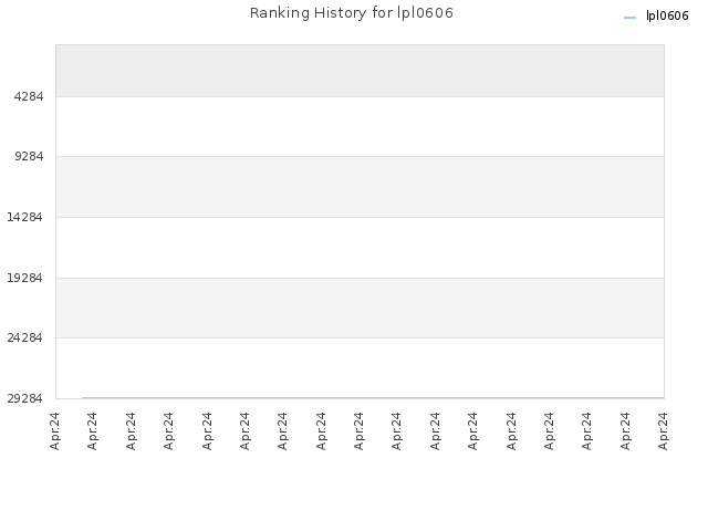 Ranking History for lpl0606