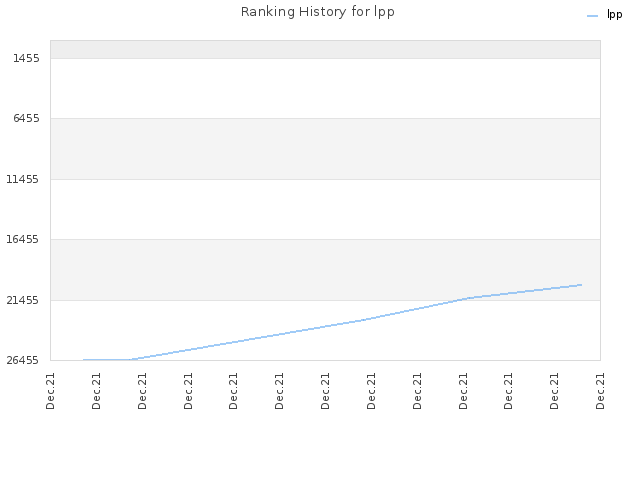 Ranking History for lpp