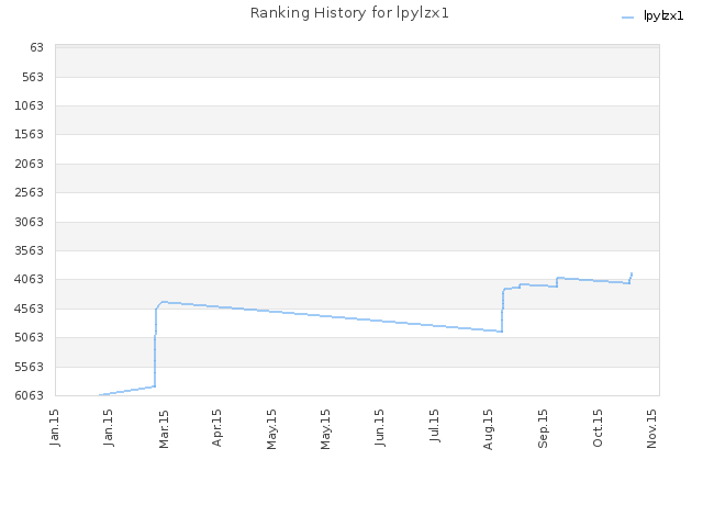 Ranking History for lpylzx1