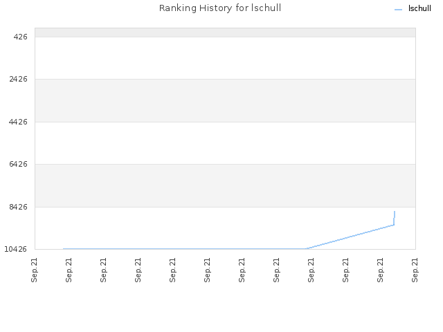 Ranking History for lschull