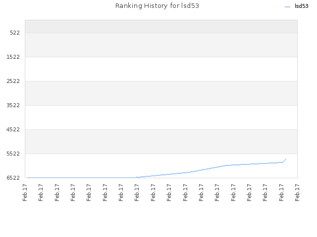 Ranking History for lsd53