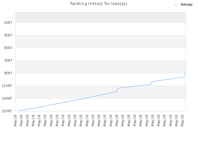 Ranking History for lseojsyj