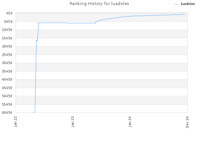 Ranking History for luadoles