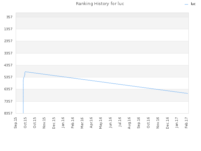 Ranking History for luc