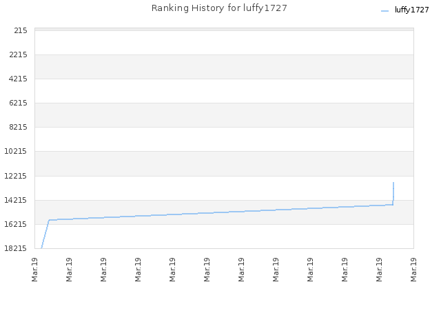 Ranking History for luffy1727