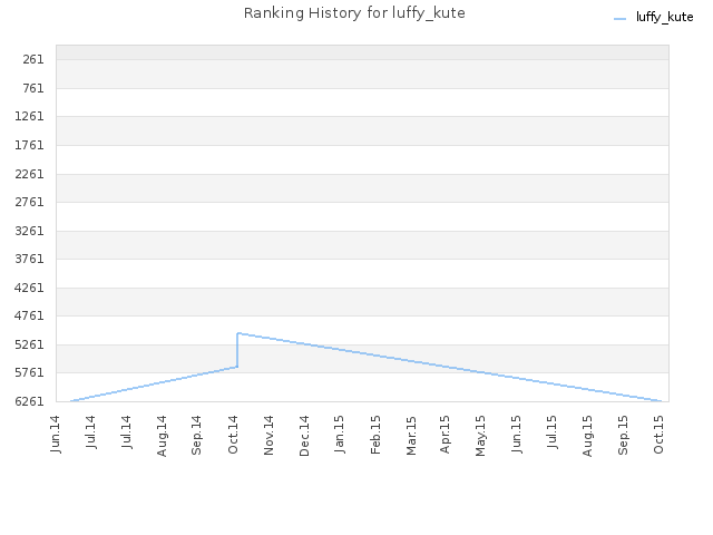 Ranking History for luffy_kute