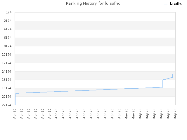 Ranking History for luisafhc