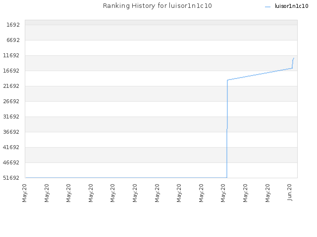 Ranking History for luisor1n1c10