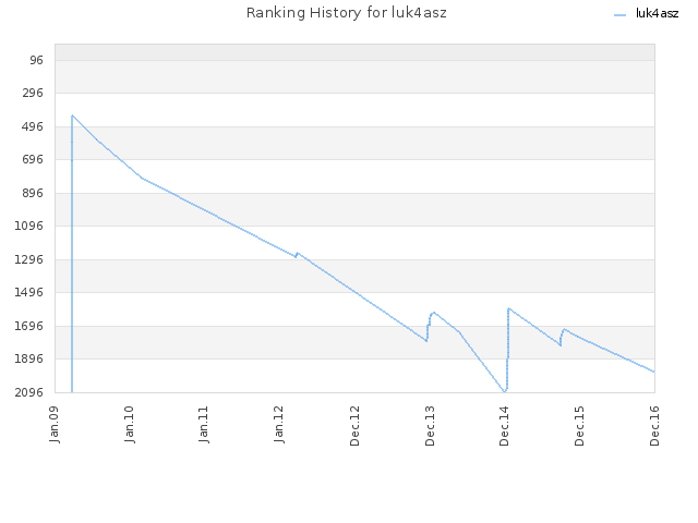 Ranking History for luk4asz