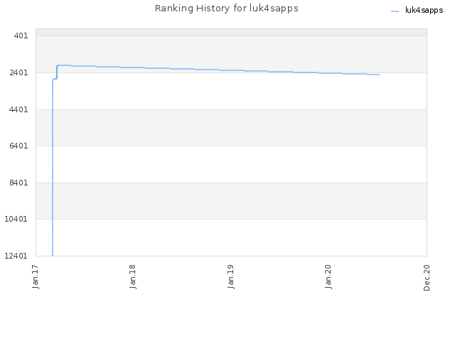 Ranking History for luk4sapps