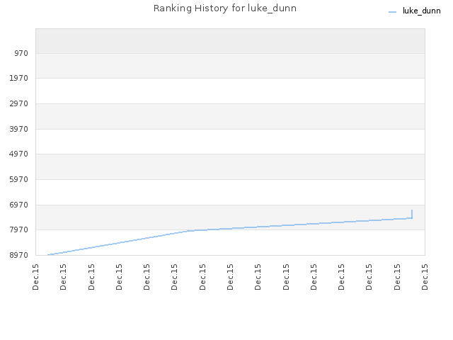 Ranking History for luke_dunn