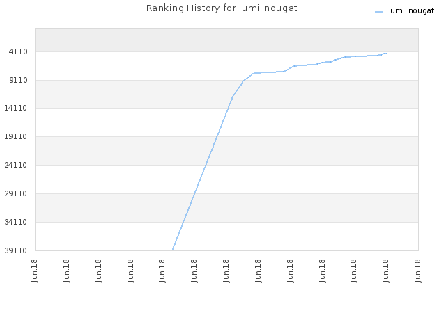 Ranking History for lumi_nougat