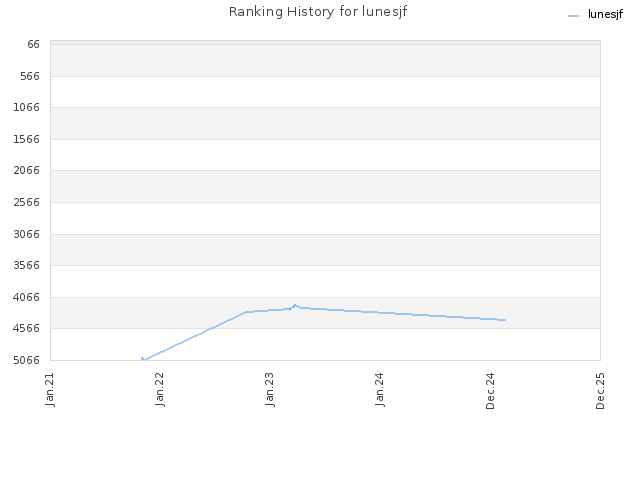 Ranking History for lunesjf