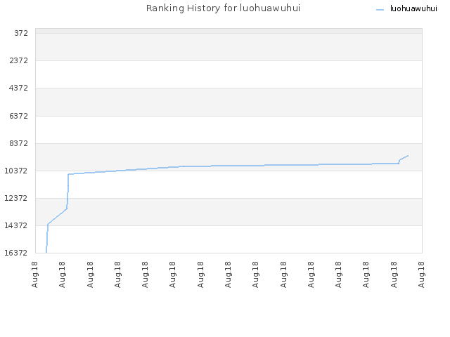 Ranking History for luohuawuhui