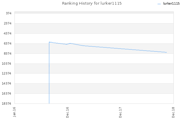 Ranking History for lurker1115