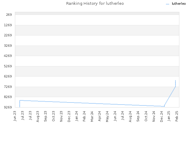 Ranking History for lutherleo