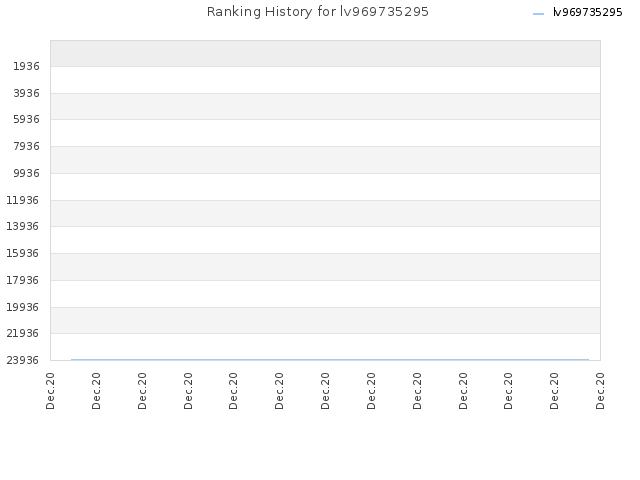 Ranking History for lv969735295