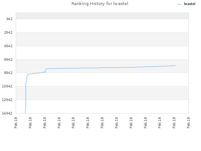 Ranking History for lwastel