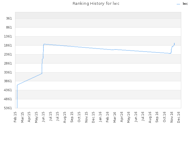 Ranking History for lwc