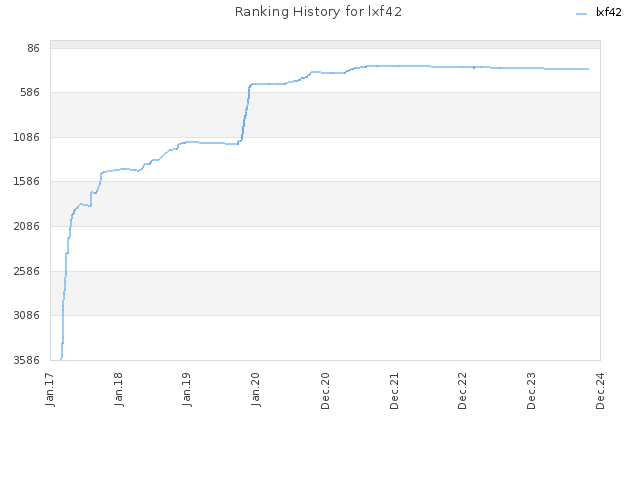 Ranking History for lxf42