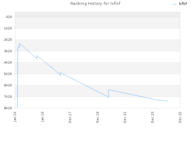 Ranking History for lxflxf