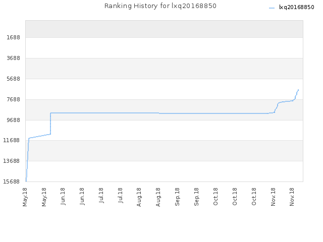 Ranking History for lxq20168850