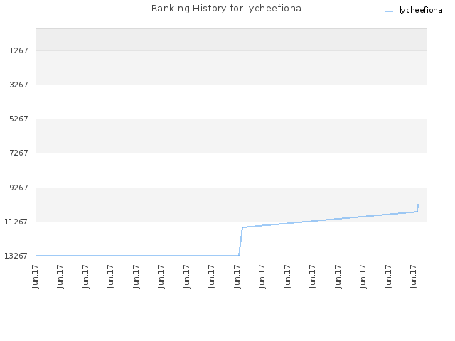 Ranking History for lycheefiona