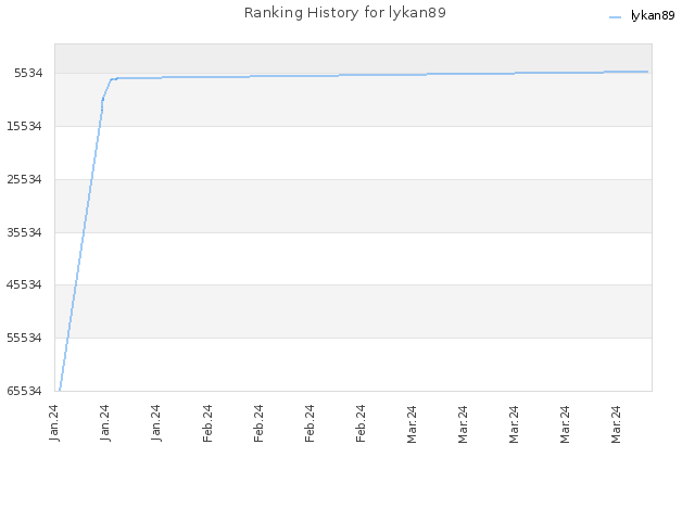 Ranking History for lykan89