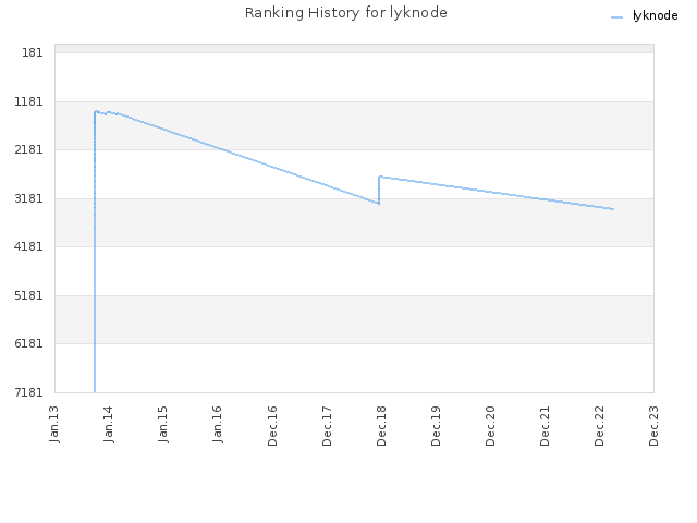 Ranking History for lyknode